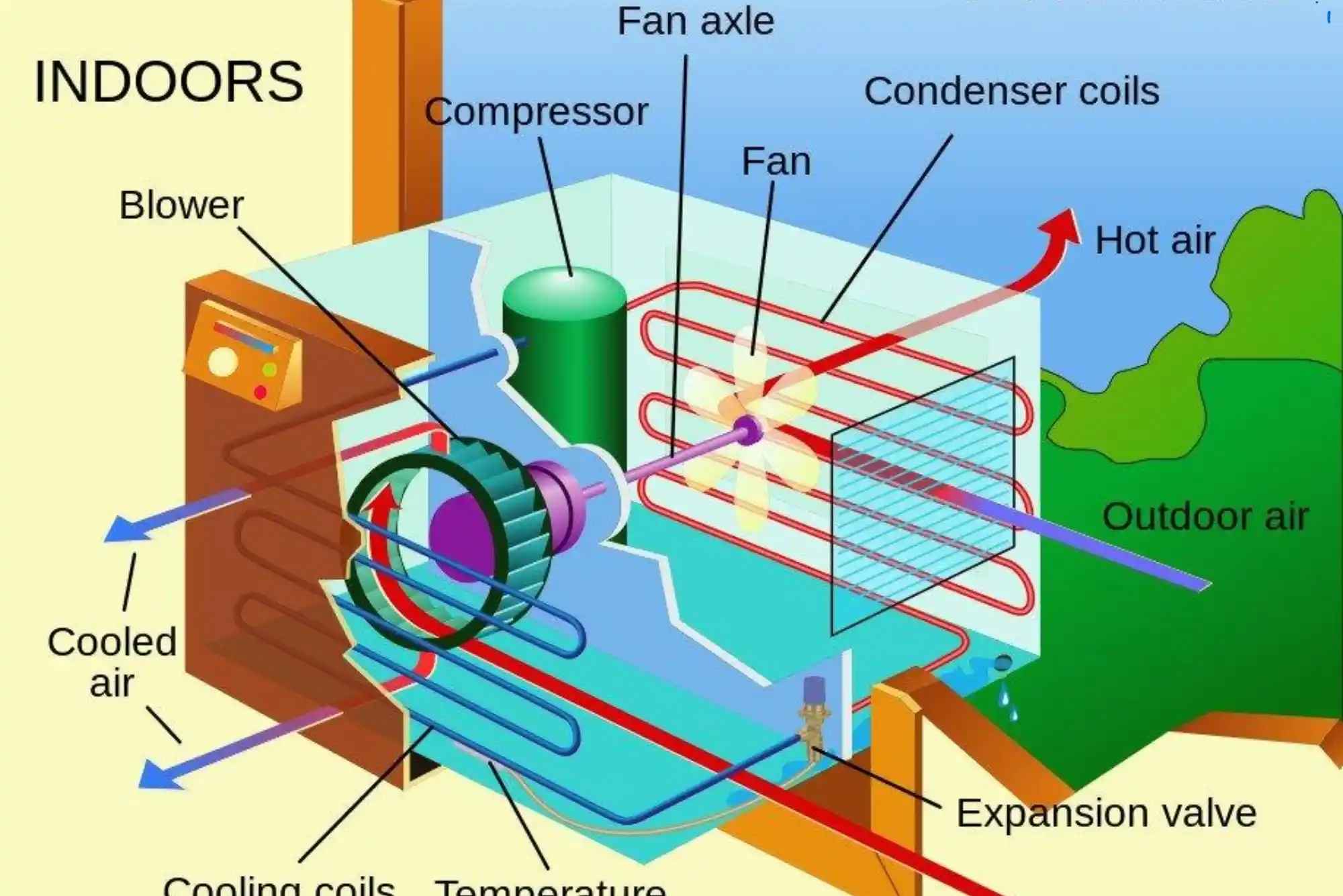 The Anatomy of an AC Compressor